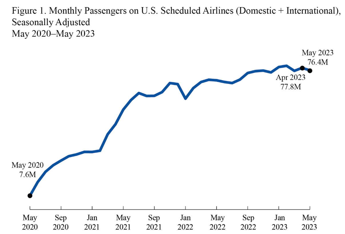 Monthly Passengers on U.S. Scheduled Airlines (Domestic + International